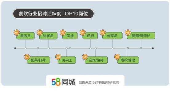 15%,北京餐饮企业招就两旺